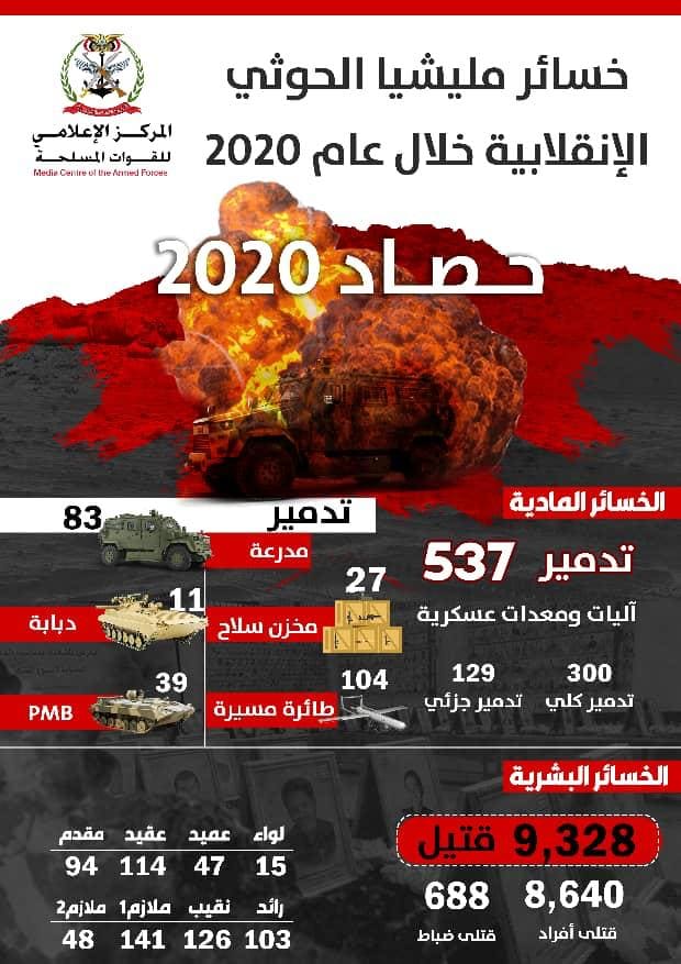 خلال عام.. مصرع 9 ألف عنصر من المليشيات الحوثية  بنيران ابطال الجيش والمقاومة