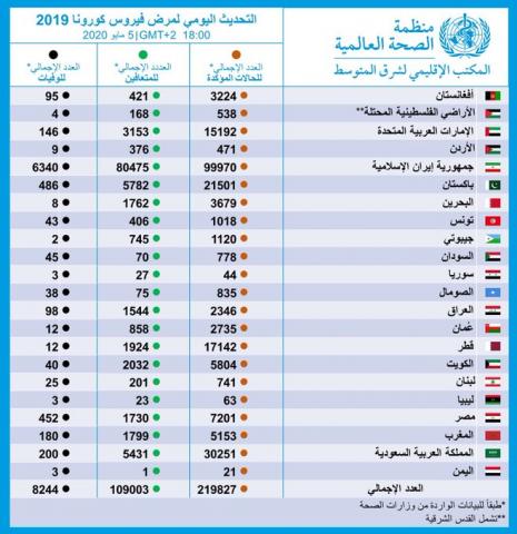 كيف تعاملت الصحة العالمية مع إعلان الحوثيين لإكتشاف أول حالة بفيروس كورونا؟