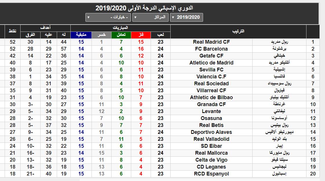 جدول ترتيب الدوري الإسباني بعد فوز نادي برشلونة على خيتافي صورة
