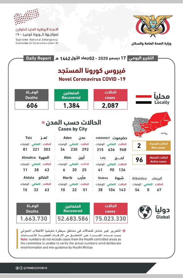 لجنة مواجهة كورونا تعلن تسجيل حالات إصابة جديدة